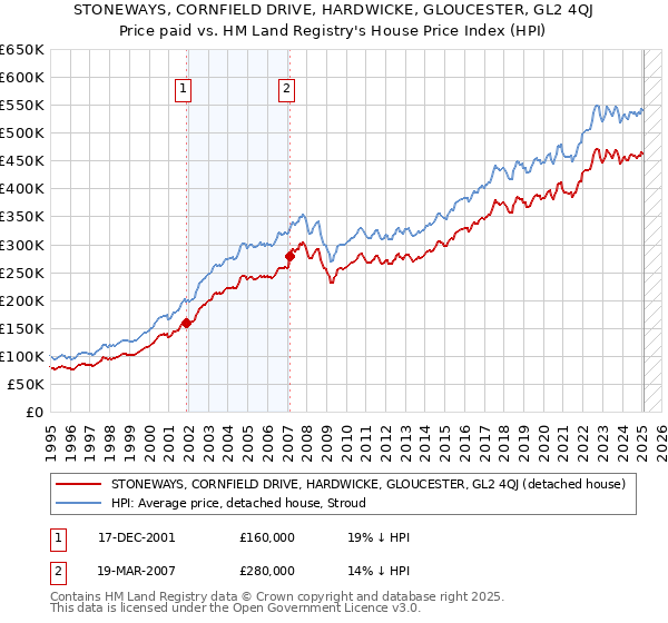 STONEWAYS, CORNFIELD DRIVE, HARDWICKE, GLOUCESTER, GL2 4QJ: Price paid vs HM Land Registry's House Price Index