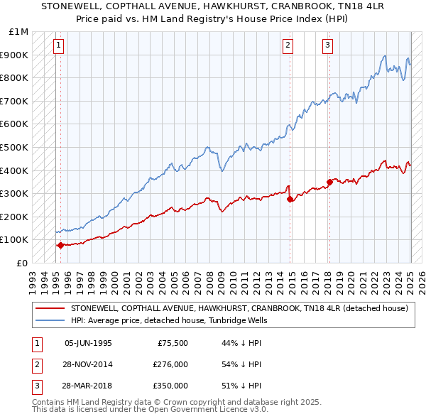 STONEWELL, COPTHALL AVENUE, HAWKHURST, CRANBROOK, TN18 4LR: Price paid vs HM Land Registry's House Price Index