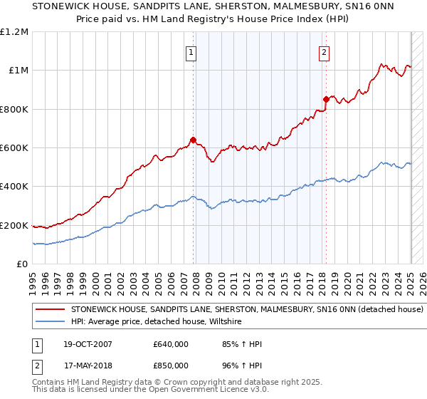 STONEWICK HOUSE, SANDPITS LANE, SHERSTON, MALMESBURY, SN16 0NN: Price paid vs HM Land Registry's House Price Index