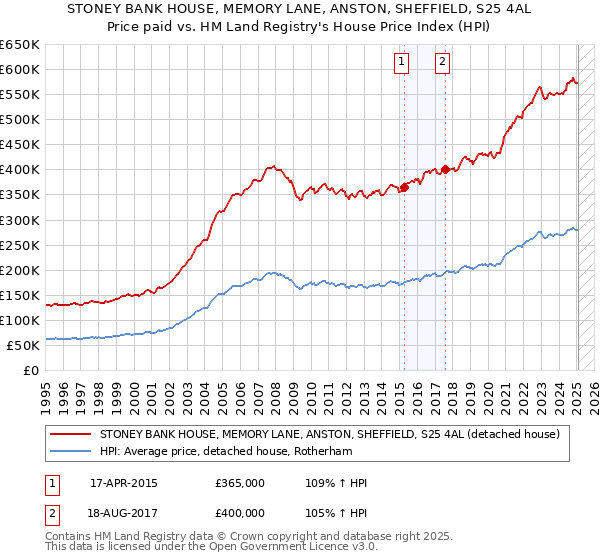 STONEY BANK HOUSE, MEMORY LANE, ANSTON, SHEFFIELD, S25 4AL: Price paid vs HM Land Registry's House Price Index