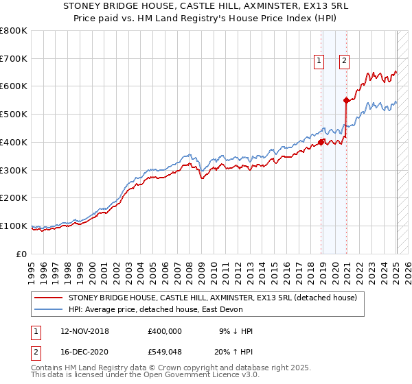 STONEY BRIDGE HOUSE, CASTLE HILL, AXMINSTER, EX13 5RL: Price paid vs HM Land Registry's House Price Index