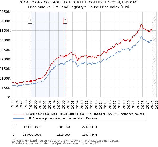 STONEY OAK COTTAGE, HIGH STREET, COLEBY, LINCOLN, LN5 0AG: Price paid vs HM Land Registry's House Price Index