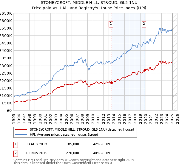 STONEYCROFT, MIDDLE HILL, STROUD, GL5 1NU: Price paid vs HM Land Registry's House Price Index
