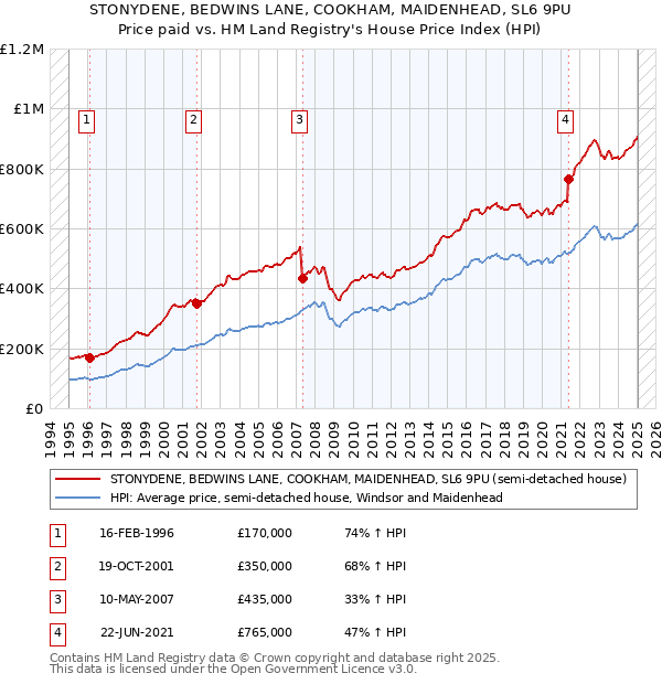 STONYDENE, BEDWINS LANE, COOKHAM, MAIDENHEAD, SL6 9PU: Price paid vs HM Land Registry's House Price Index