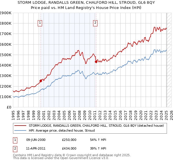 STORM LODGE, RANDALLS GREEN, CHALFORD HILL, STROUD, GL6 8QY: Price paid vs HM Land Registry's House Price Index