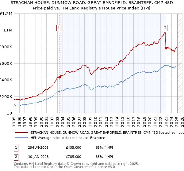 STRACHAN HOUSE, DUNMOW ROAD, GREAT BARDFIELD, BRAINTREE, CM7 4SD: Price paid vs HM Land Registry's House Price Index