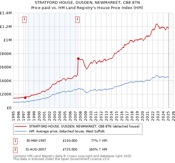 STRATFORD HOUSE, OUSDEN, NEWMARKET, CB8 8TN: Price paid vs HM Land Registry's House Price Index