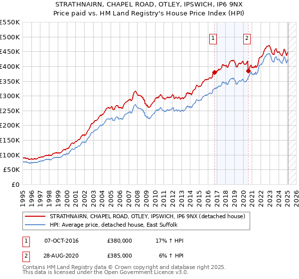 STRATHNAIRN, CHAPEL ROAD, OTLEY, IPSWICH, IP6 9NX: Price paid vs HM Land Registry's House Price Index