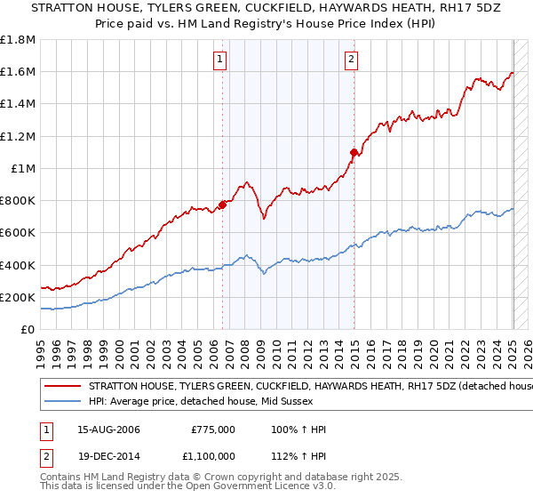STRATTON HOUSE, TYLERS GREEN, CUCKFIELD, HAYWARDS HEATH, RH17 5DZ: Price paid vs HM Land Registry's House Price Index
