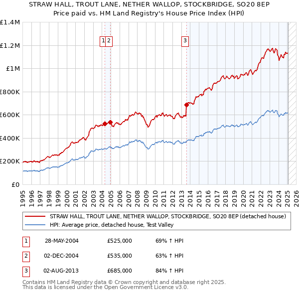 STRAW HALL, TROUT LANE, NETHER WALLOP, STOCKBRIDGE, SO20 8EP: Price paid vs HM Land Registry's House Price Index