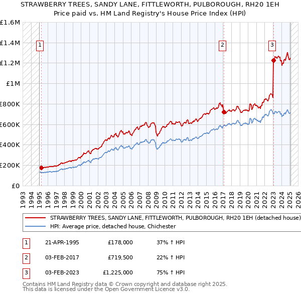 STRAWBERRY TREES, SANDY LANE, FITTLEWORTH, PULBOROUGH, RH20 1EH: Price paid vs HM Land Registry's House Price Index