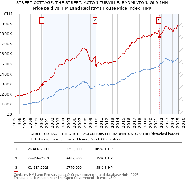 STREET COTTAGE, THE STREET, ACTON TURVILLE, BADMINTON, GL9 1HH: Price paid vs HM Land Registry's House Price Index