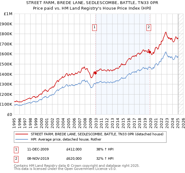STREET FARM, BREDE LANE, SEDLESCOMBE, BATTLE, TN33 0PR: Price paid vs HM Land Registry's House Price Index