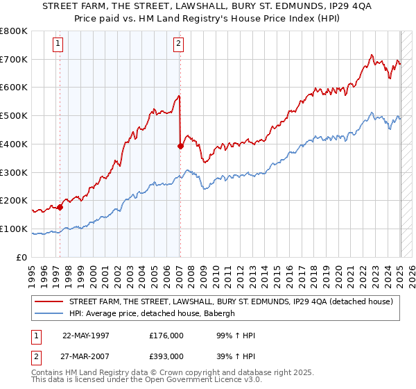 STREET FARM, THE STREET, LAWSHALL, BURY ST. EDMUNDS, IP29 4QA: Price paid vs HM Land Registry's House Price Index