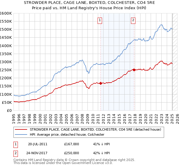 STROWDER PLACE, CAGE LANE, BOXTED, COLCHESTER, CO4 5RE: Price paid vs HM Land Registry's House Price Index