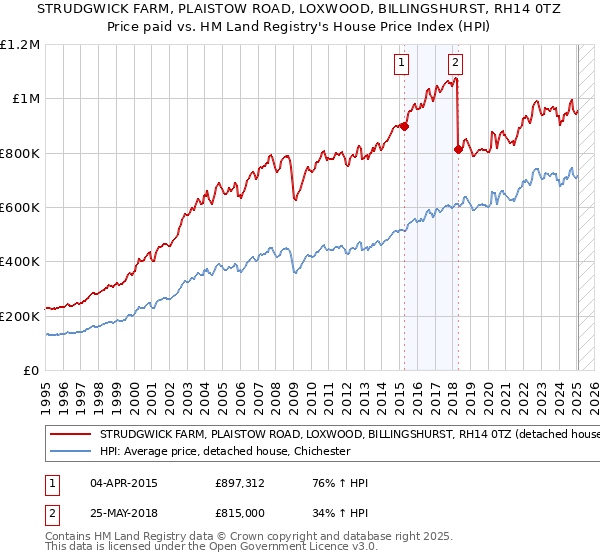 STRUDGWICK FARM, PLAISTOW ROAD, LOXWOOD, BILLINGSHURST, RH14 0TZ: Price paid vs HM Land Registry's House Price Index
