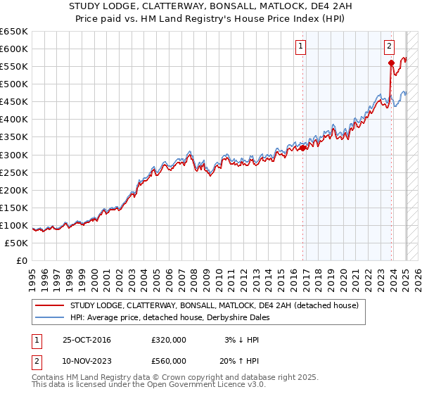 STUDY LODGE, CLATTERWAY, BONSALL, MATLOCK, DE4 2AH: Price paid vs HM Land Registry's House Price Index