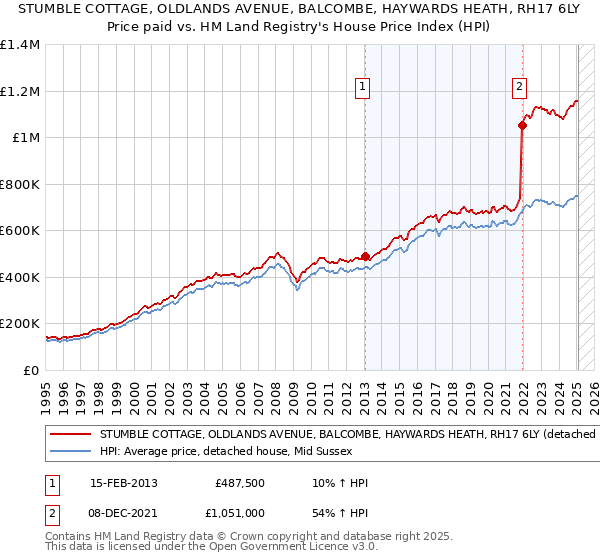 STUMBLE COTTAGE, OLDLANDS AVENUE, BALCOMBE, HAYWARDS HEATH, RH17 6LY: Price paid vs HM Land Registry's House Price Index