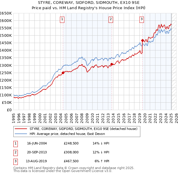 STYRE, COREWAY, SIDFORD, SIDMOUTH, EX10 9SE: Price paid vs HM Land Registry's House Price Index