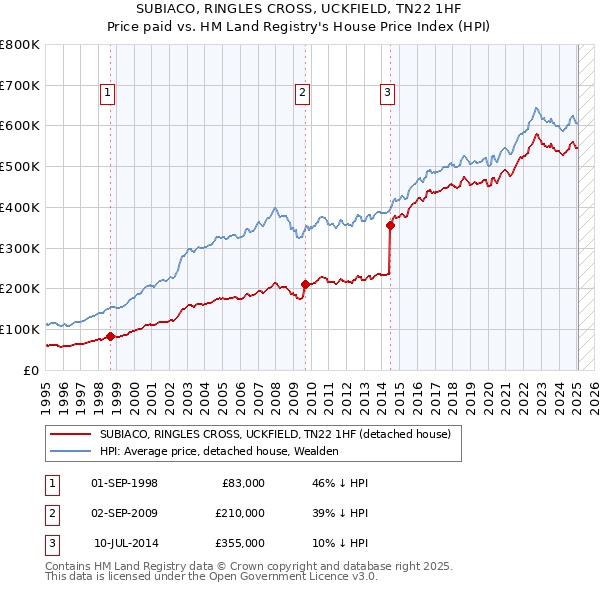 SUBIACO, RINGLES CROSS, UCKFIELD, TN22 1HF: Price paid vs HM Land Registry's House Price Index