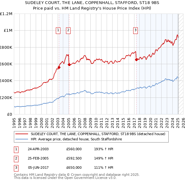 SUDELEY COURT, THE LANE, COPPENHALL, STAFFORD, ST18 9BS: Price paid vs HM Land Registry's House Price Index