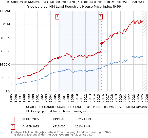 SUGARBROOK MANOR, SUGARBROOK LANE, STOKE POUND, BROMSGROVE, B60 3AT: Price paid vs HM Land Registry's House Price Index