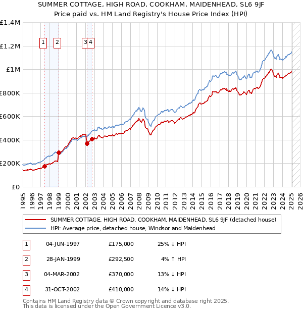 SUMMER COTTAGE, HIGH ROAD, COOKHAM, MAIDENHEAD, SL6 9JF: Price paid vs HM Land Registry's House Price Index