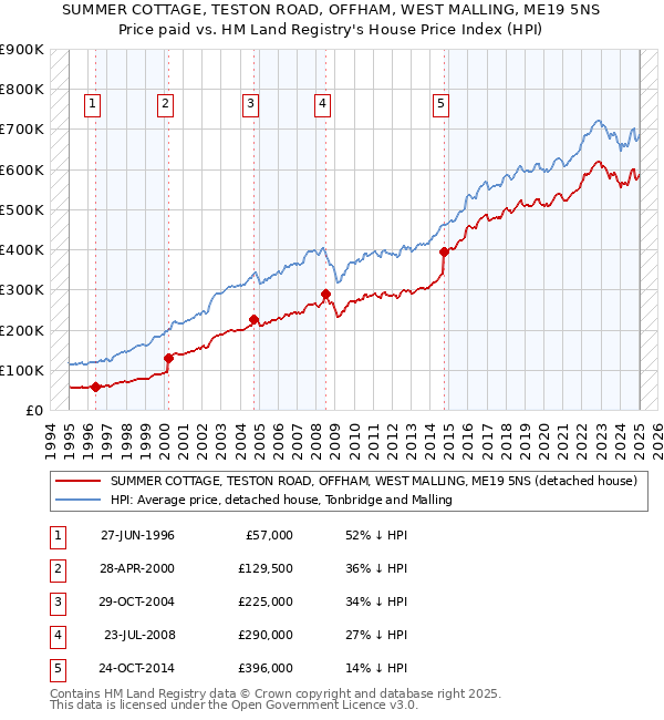 SUMMER COTTAGE, TESTON ROAD, OFFHAM, WEST MALLING, ME19 5NS: Price paid vs HM Land Registry's House Price Index