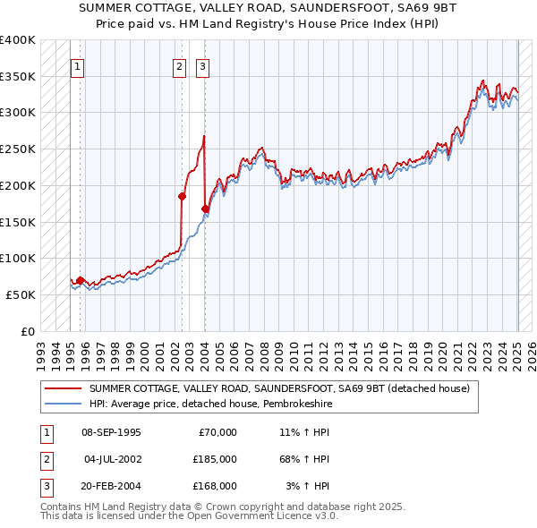 SUMMER COTTAGE, VALLEY ROAD, SAUNDERSFOOT, SA69 9BT: Price paid vs HM Land Registry's House Price Index