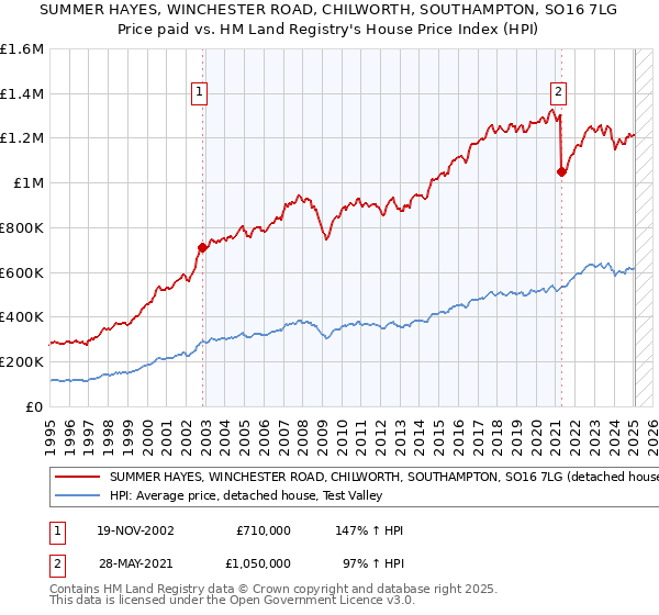 SUMMER HAYES, WINCHESTER ROAD, CHILWORTH, SOUTHAMPTON, SO16 7LG: Price paid vs HM Land Registry's House Price Index