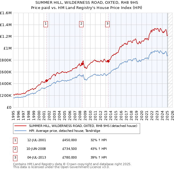 SUMMER HILL, WILDERNESS ROAD, OXTED, RH8 9HS: Price paid vs HM Land Registry's House Price Index