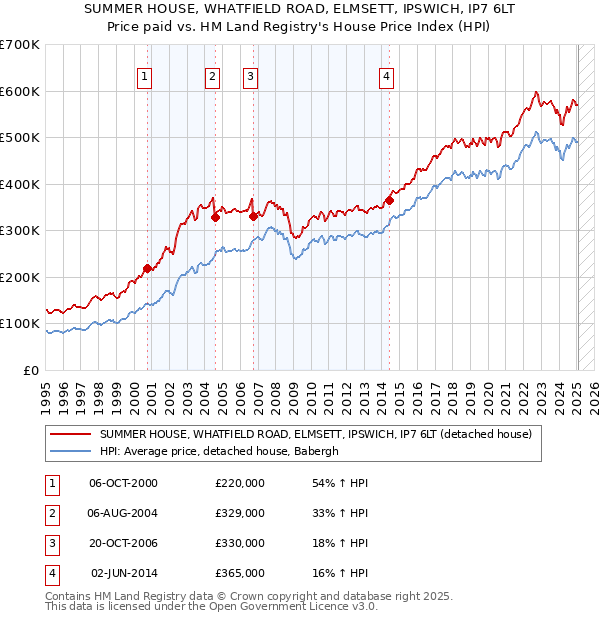 SUMMER HOUSE, WHATFIELD ROAD, ELMSETT, IPSWICH, IP7 6LT: Price paid vs HM Land Registry's House Price Index