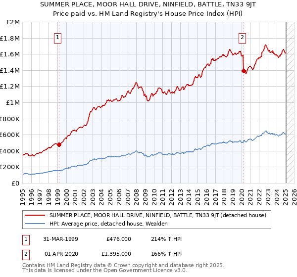 SUMMER PLACE, MOOR HALL DRIVE, NINFIELD, BATTLE, TN33 9JT: Price paid vs HM Land Registry's House Price Index