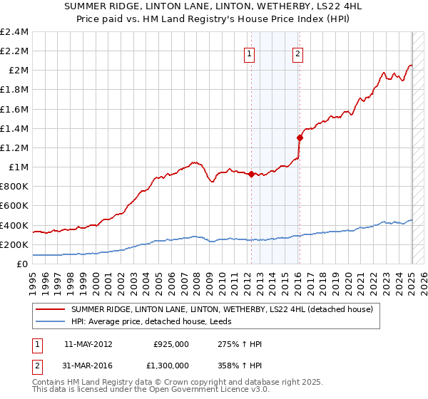 SUMMER RIDGE, LINTON LANE, LINTON, WETHERBY, LS22 4HL: Price paid vs HM Land Registry's House Price Index
