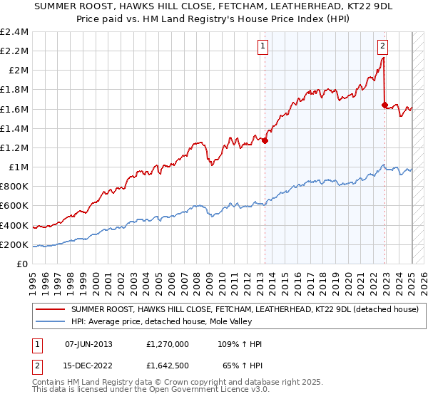 SUMMER ROOST, HAWKS HILL CLOSE, FETCHAM, LEATHERHEAD, KT22 9DL: Price paid vs HM Land Registry's House Price Index