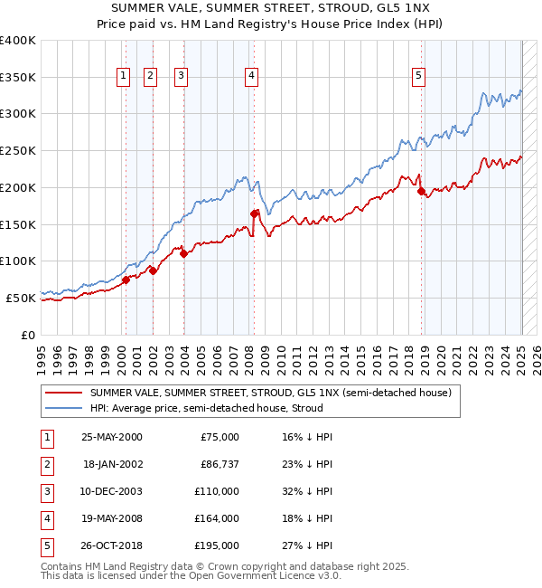 SUMMER VALE, SUMMER STREET, STROUD, GL5 1NX: Price paid vs HM Land Registry's House Price Index
