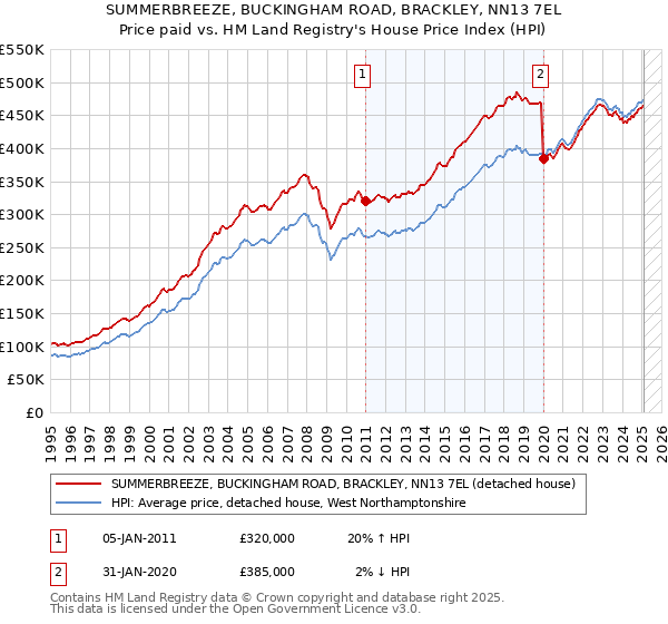 SUMMERBREEZE, BUCKINGHAM ROAD, BRACKLEY, NN13 7EL: Price paid vs HM Land Registry's House Price Index