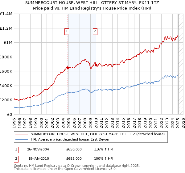 SUMMERCOURT HOUSE, WEST HILL, OTTERY ST MARY, EX11 1TZ: Price paid vs HM Land Registry's House Price Index