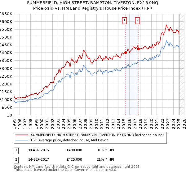 SUMMERFIELD, HIGH STREET, BAMPTON, TIVERTON, EX16 9NQ: Price paid vs HM Land Registry's House Price Index
