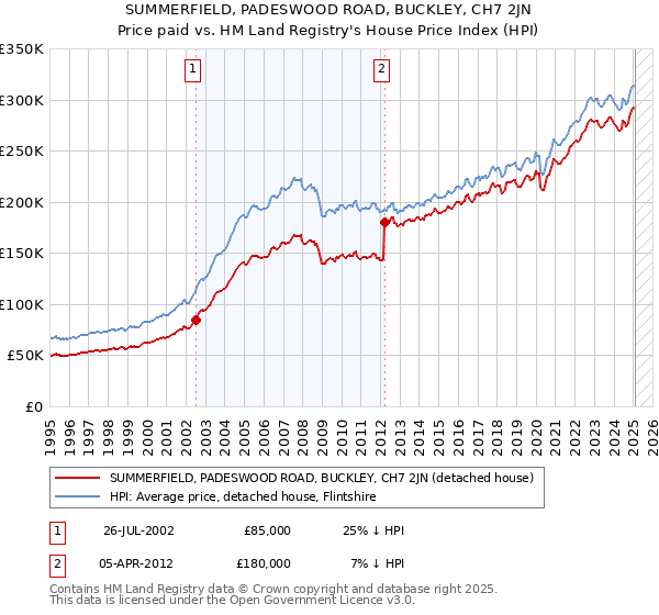 SUMMERFIELD, PADESWOOD ROAD, BUCKLEY, CH7 2JN: Price paid vs HM Land Registry's House Price Index
