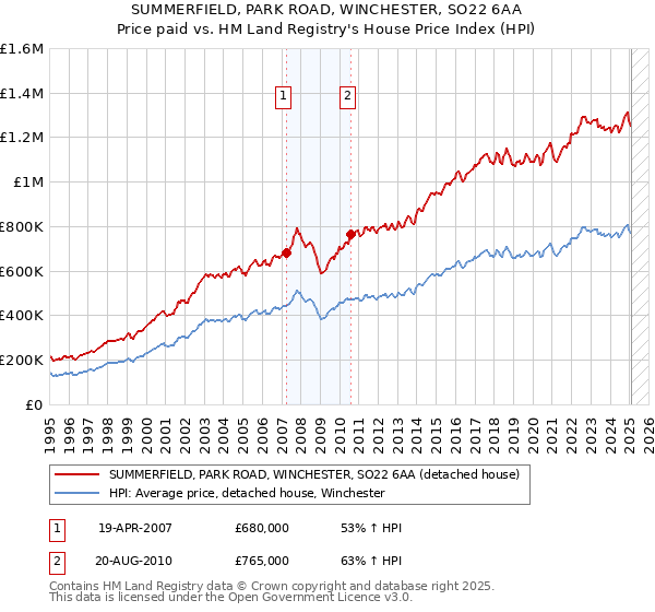SUMMERFIELD, PARK ROAD, WINCHESTER, SO22 6AA: Price paid vs HM Land Registry's House Price Index