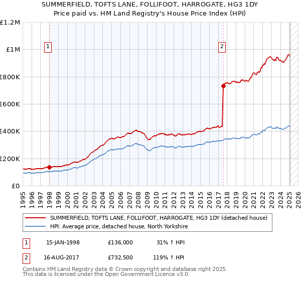 SUMMERFIELD, TOFTS LANE, FOLLIFOOT, HARROGATE, HG3 1DY: Price paid vs HM Land Registry's House Price Index