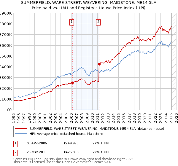 SUMMERFIELD, WARE STREET, WEAVERING, MAIDSTONE, ME14 5LA: Price paid vs HM Land Registry's House Price Index