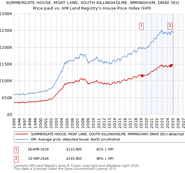 SUMMERGATE HOUSE, MOAT LANE, SOUTH KILLINGHOLME, IMMINGHAM, DN40 3EU: Price paid vs HM Land Registry's House Price Index