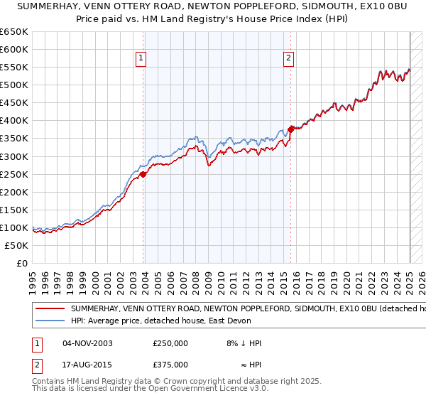 SUMMERHAY, VENN OTTERY ROAD, NEWTON POPPLEFORD, SIDMOUTH, EX10 0BU: Price paid vs HM Land Registry's House Price Index