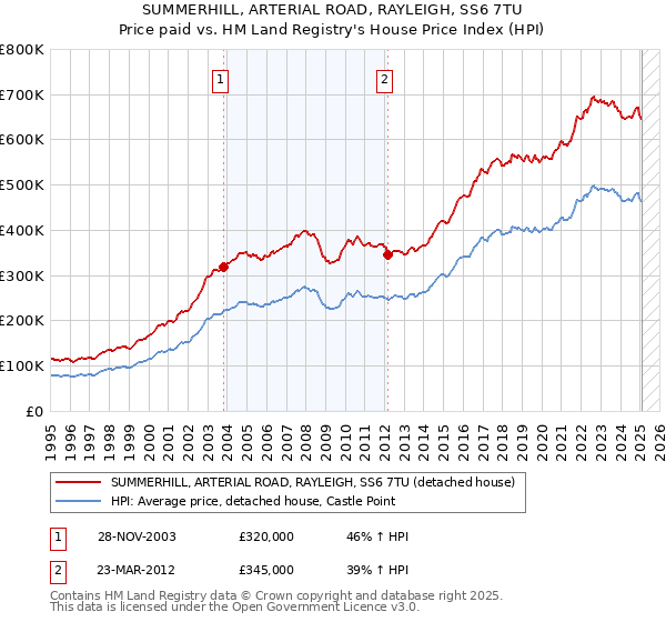 SUMMERHILL, ARTERIAL ROAD, RAYLEIGH, SS6 7TU: Price paid vs HM Land Registry's House Price Index