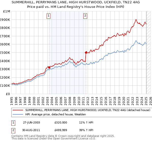 SUMMERHILL, PERRYMANS LANE, HIGH HURSTWOOD, UCKFIELD, TN22 4AG: Price paid vs HM Land Registry's House Price Index