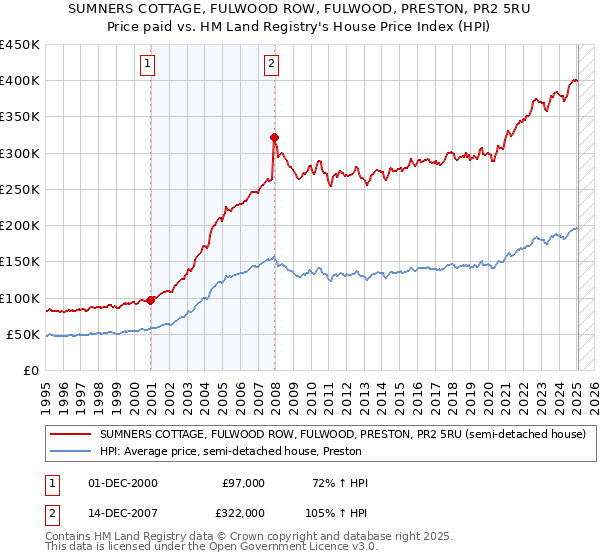 SUMNERS COTTAGE, FULWOOD ROW, FULWOOD, PRESTON, PR2 5RU: Price paid vs HM Land Registry's House Price Index