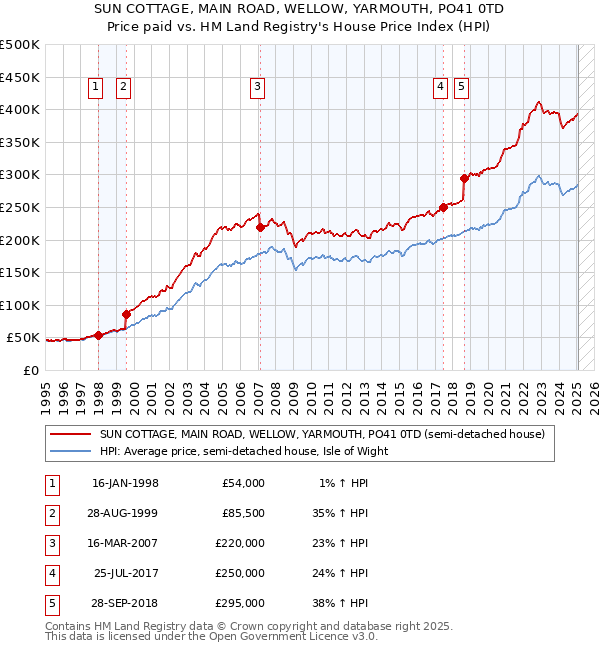 SUN COTTAGE, MAIN ROAD, WELLOW, YARMOUTH, PO41 0TD: Price paid vs HM Land Registry's House Price Index