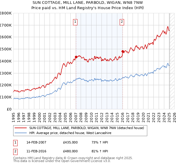 SUN COTTAGE, MILL LANE, PARBOLD, WIGAN, WN8 7NW: Price paid vs HM Land Registry's House Price Index